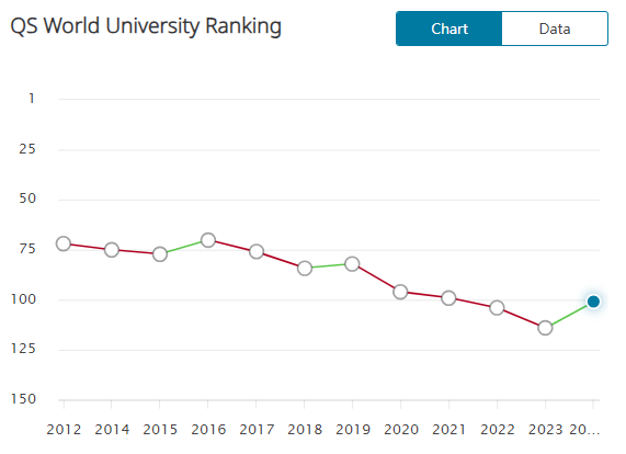 QS世界大学排名发布，上升了14名，诺丁汉大学重返世界百强名校行列！