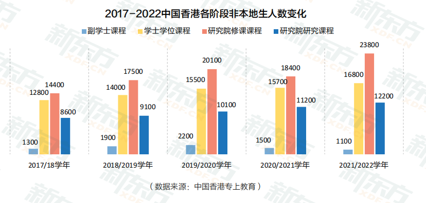 2022年中国香港留学数据解读-双非院校学生录取占比30%