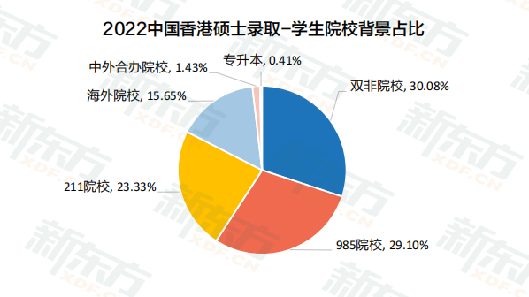 2022年中国香港留学数据解读-双非院校学生录取占比30%