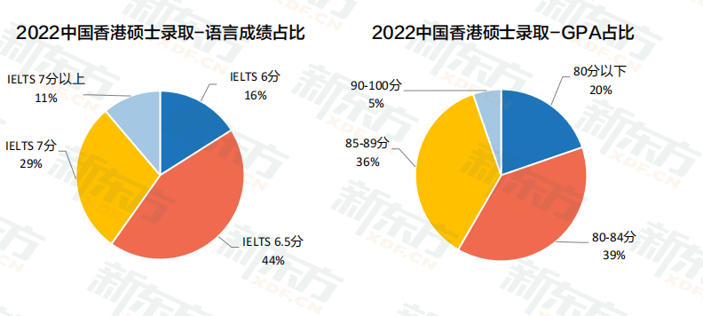2022年中国香港留学数据解读-双非院校学生录取占比30%