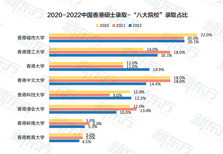 2022年中国香港留学数据解读-双非院校学生录取占比30%