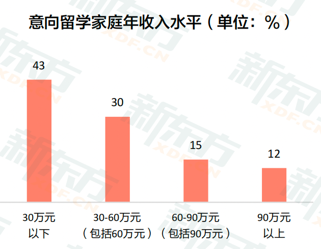 留学生需要多少钱？父母收入多少才能支撑留学费用