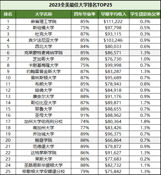 【重点关注】2023年全美大学排行榜发布! 【排名】2023年全美大学排行榜已公布!
