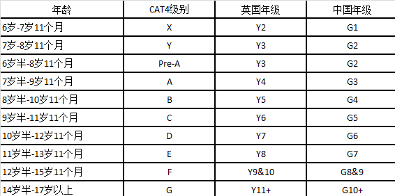 英国入学考试CAT4怎么备考？