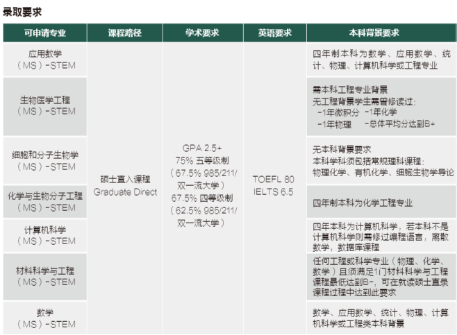 【指南】优质工程学院推荐 助你留美收获高薪！