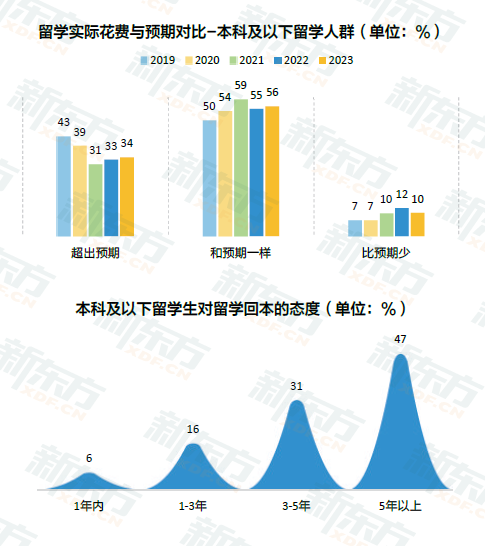 留学花费100万，回国月薪4000，出国留学到底图什么？