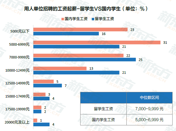 留学花费100万，回国月薪4000，出国留学到底图什么？