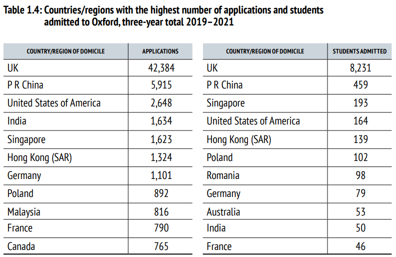 【聚焦】重磅！牛津大学发布《2023年度录取报告》下