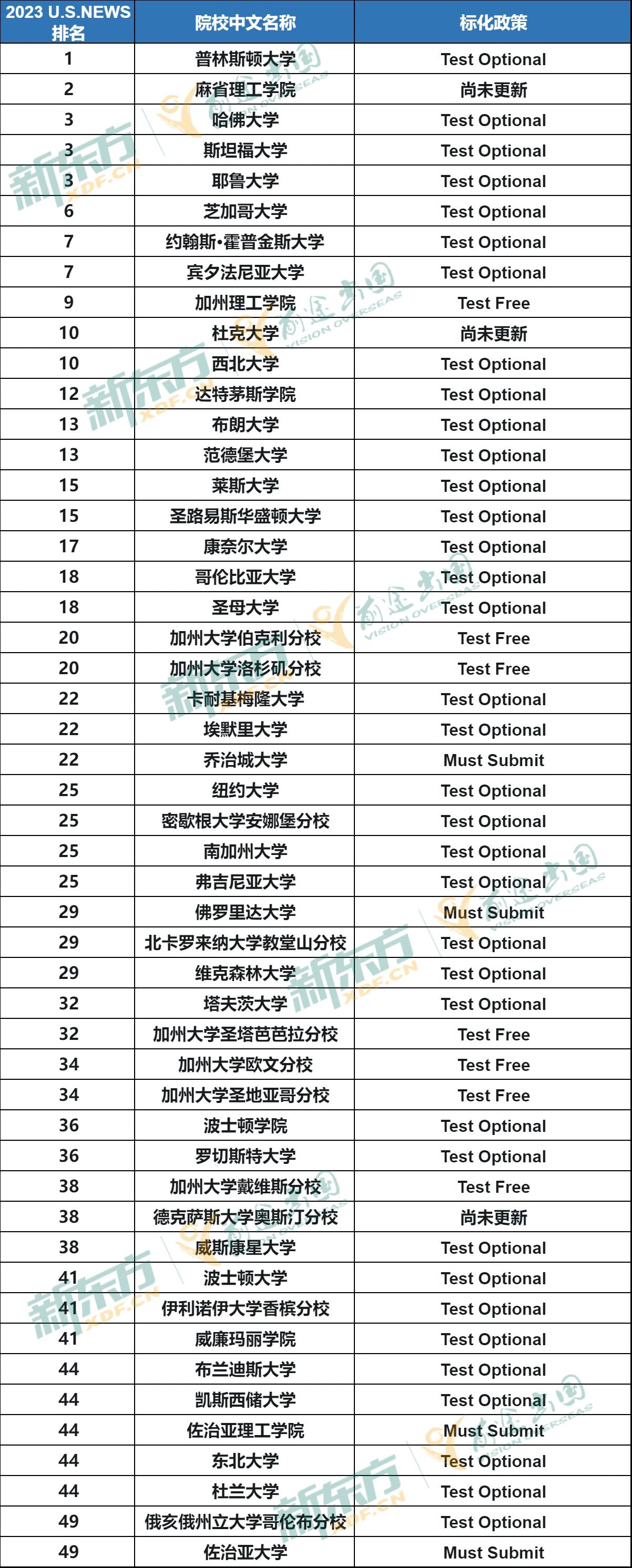 【下篇】24fall美本最新标化政策新鲜出炉! 【下】24fall美本标化新政策新鲜出炉!