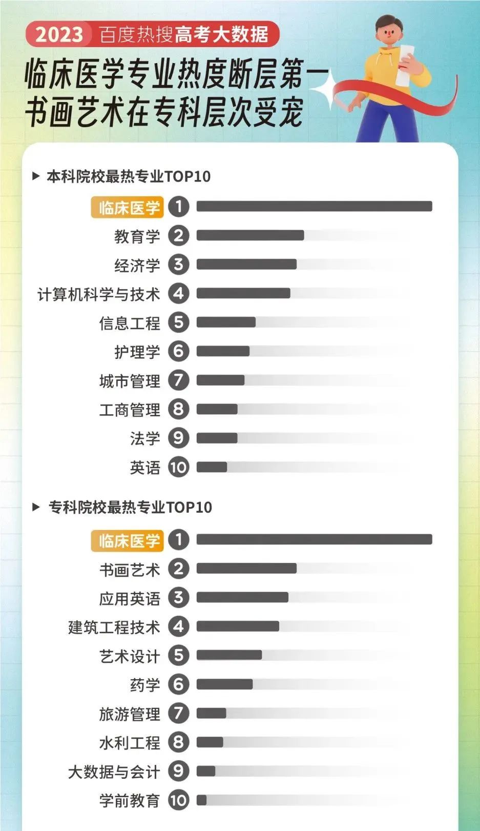 2023高考大数据出炉！冷门专业摇身一变为新时代“宠儿”