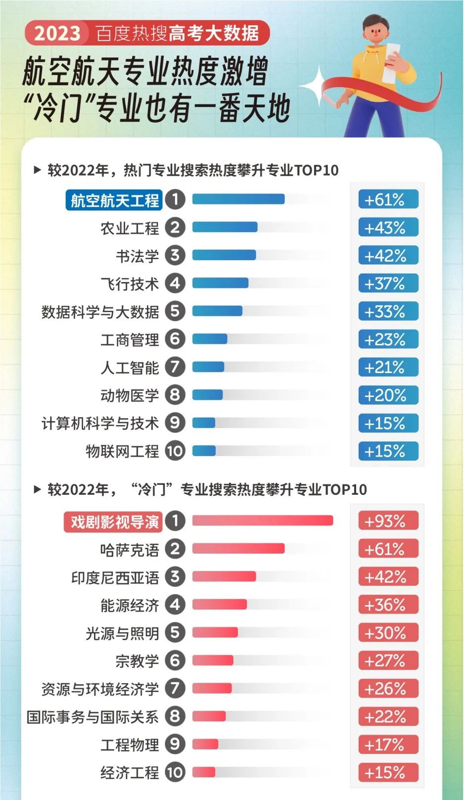 2023高考大数据出炉！冷门专业摇身一变为新时代“宠儿”