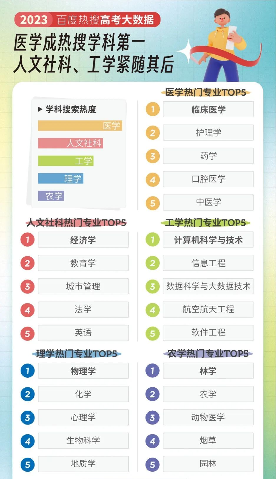 2023高考大数据出炉！冷门专业摇身一变为新时代“宠儿”