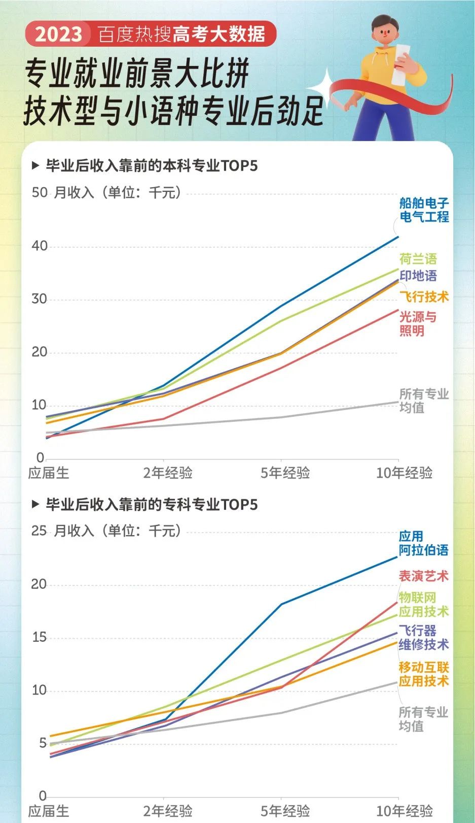 2023高考大数据出炉！冷门专业摇身一变为新时代“宠儿”