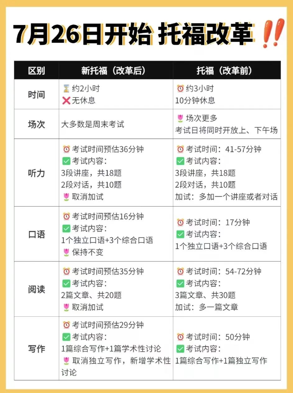 7月26日开始托福改革！时间缩短，体验升级！
