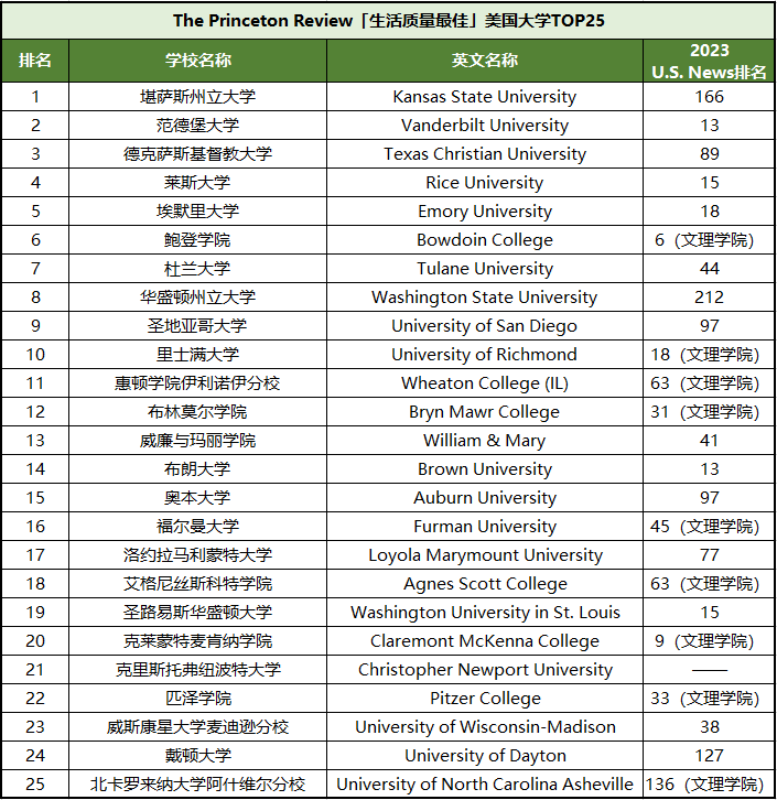 美国大学生活质量排名公布 这25所很多人推荐！