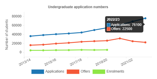【聚焦】UCL的offer率降低，如何调整G5申请策略？