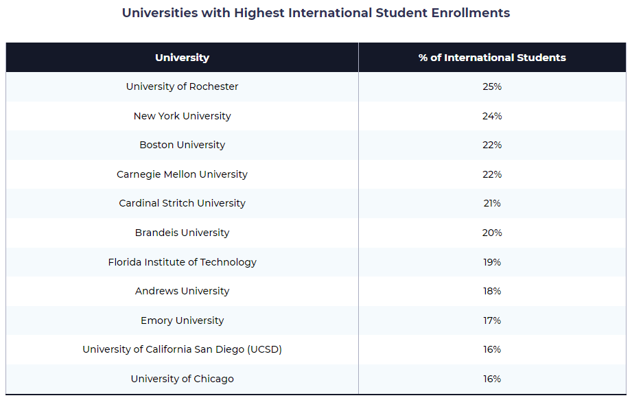 美国哪些大学中国留学生多？这些大学你熟悉吗？