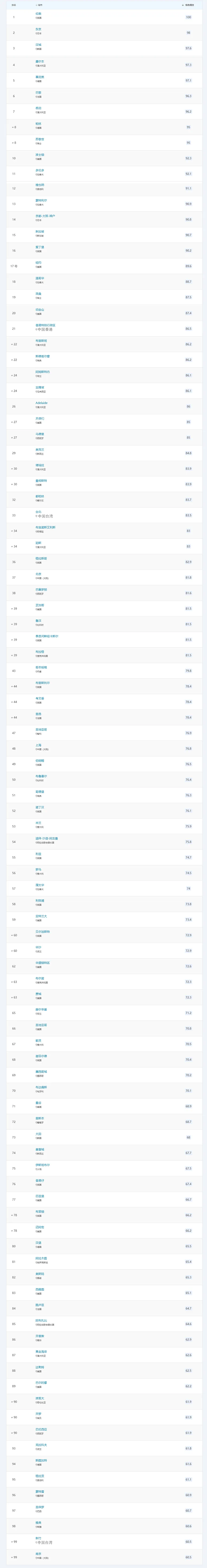2024QS最 佳留学城市排名发布！伦敦连续5年蝉联第一！