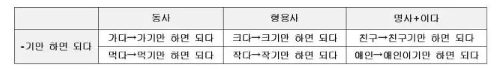 【韩语学习】韩语-기만 하면 되다的语法解析分享