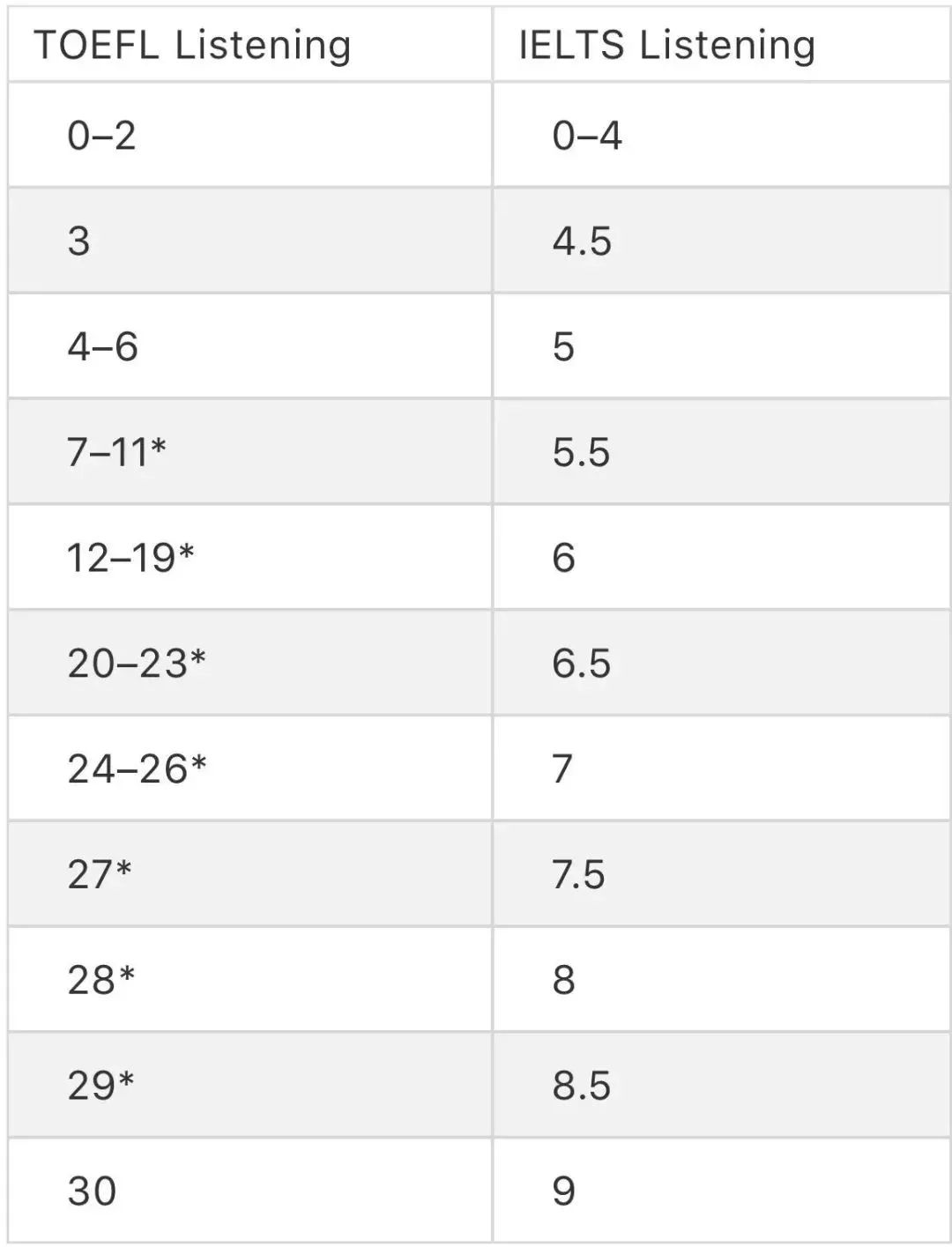 高能干货！听说雅思7.0比托福100更难？是真的吗