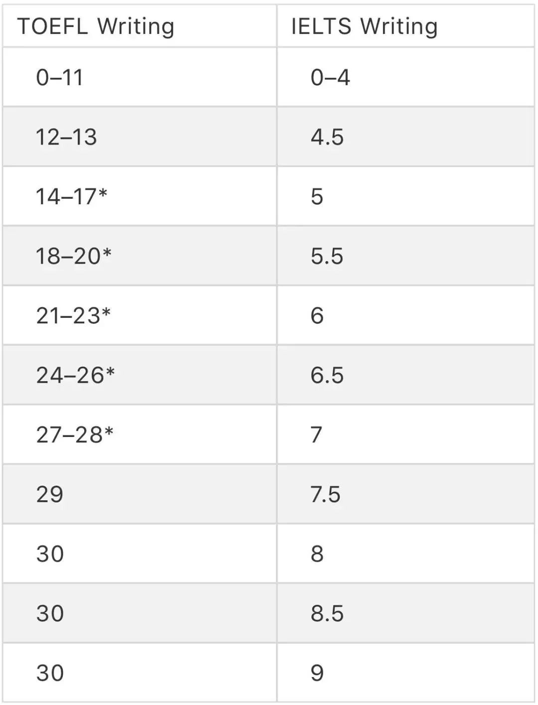 高能干货！听说雅思7.0比托福100更难？是真的吗