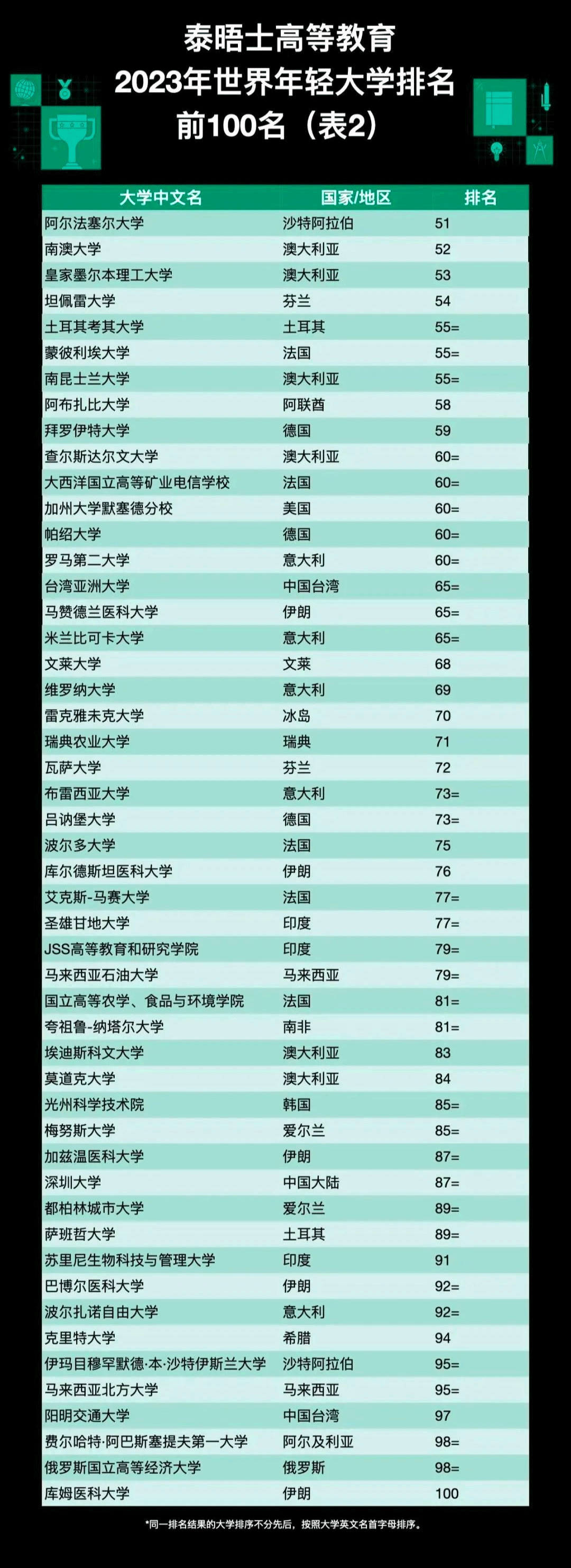 【重磅】2023泰晤士高等教育世界年轻大学排行榜发布! 【重磅】2023泰晤士高等教育世界年轻大学排行榜发布!