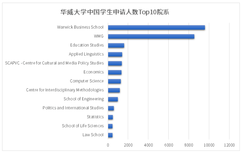 快来看看.华威大学公布了2022/23学年授课型研究生录取数据