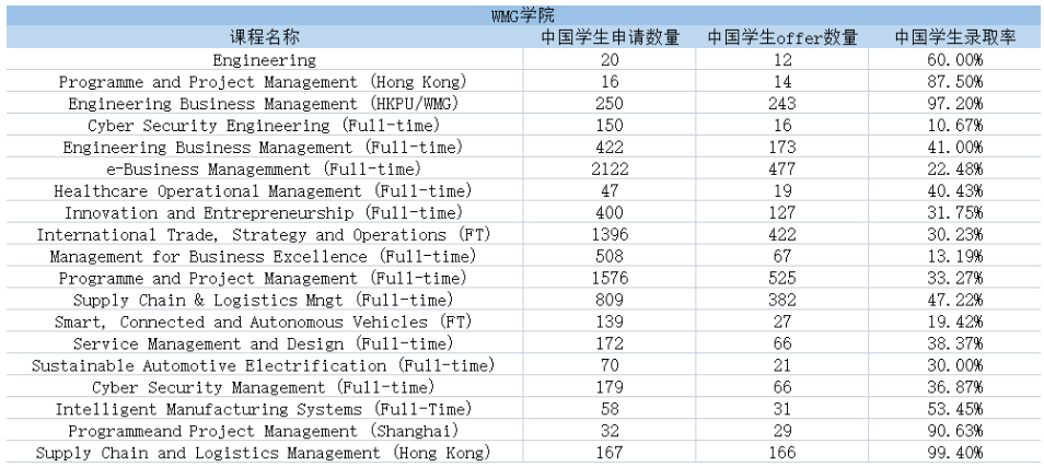 快来看看.华威大学公布了2022/23学年授课型研究生录取数据