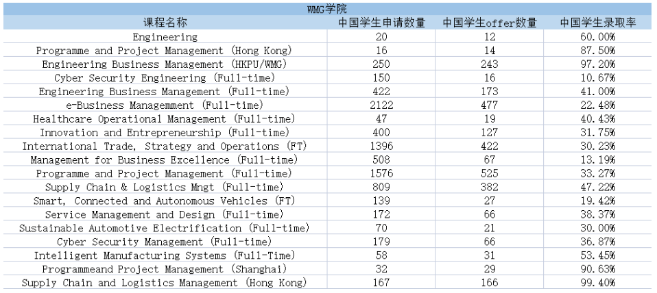 快来看看.华威大学公布了2022/23学年授课型研究生录取数据