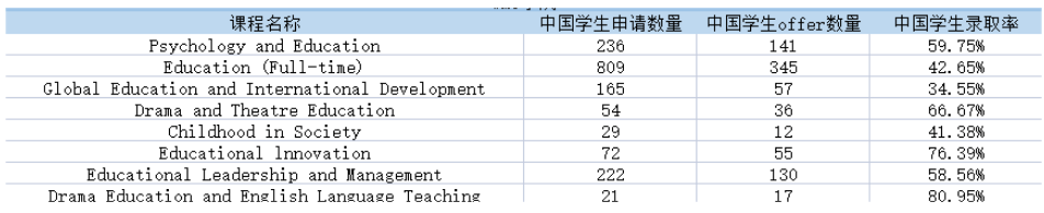 快来看看.华威大学公布了2022/23学年授课型研究生录取数据