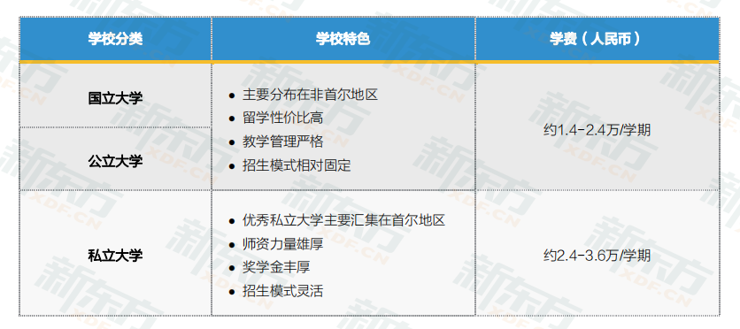 韩国留学：院校类型&本科申请要求及材料&高中3年时间规划轴