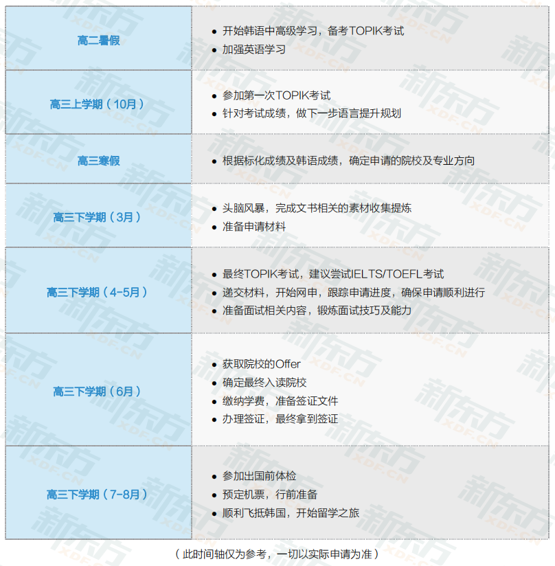 韩国留学：院校类型&本科申请要求及材料&高中3年时间规划轴