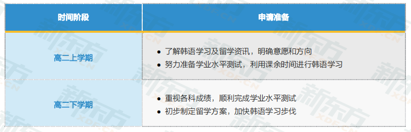 韩国留学：院校类型&本科申请要求及材料&高中3年时间规划轴