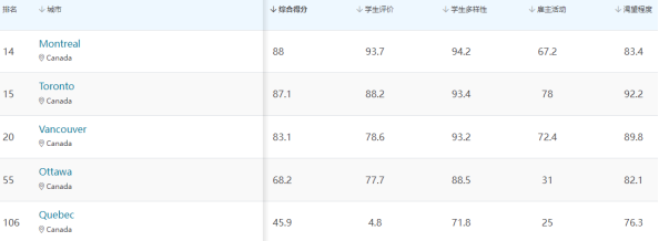【聚焦】QS留学城市榜单出炉,哪些加拿大城市上榜? 【聚焦】QS留学城市榜单出炉,哪些加拿大城市上榜?