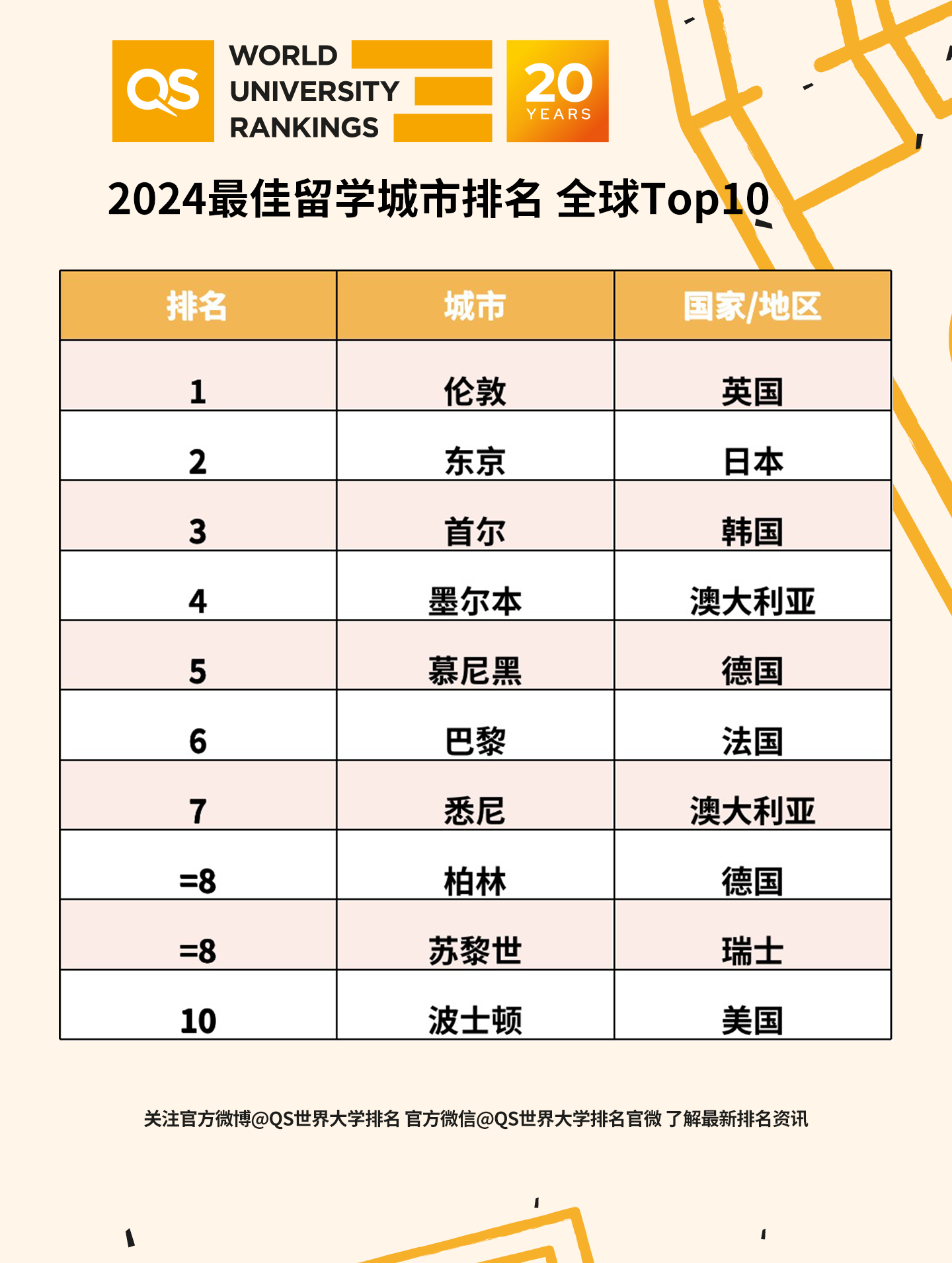 【必看】2024年QS留学城市排行榜新鲜出炉! 2024年QS留学城市排行榜新鲜出炉
