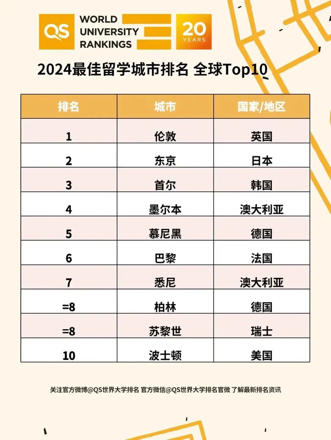 【重磅】伦敦连续5年蝉联QS留学城市排行榜榜首! 【重磅】伦敦连续5年蝉联QS留学城市排行榜榜首!