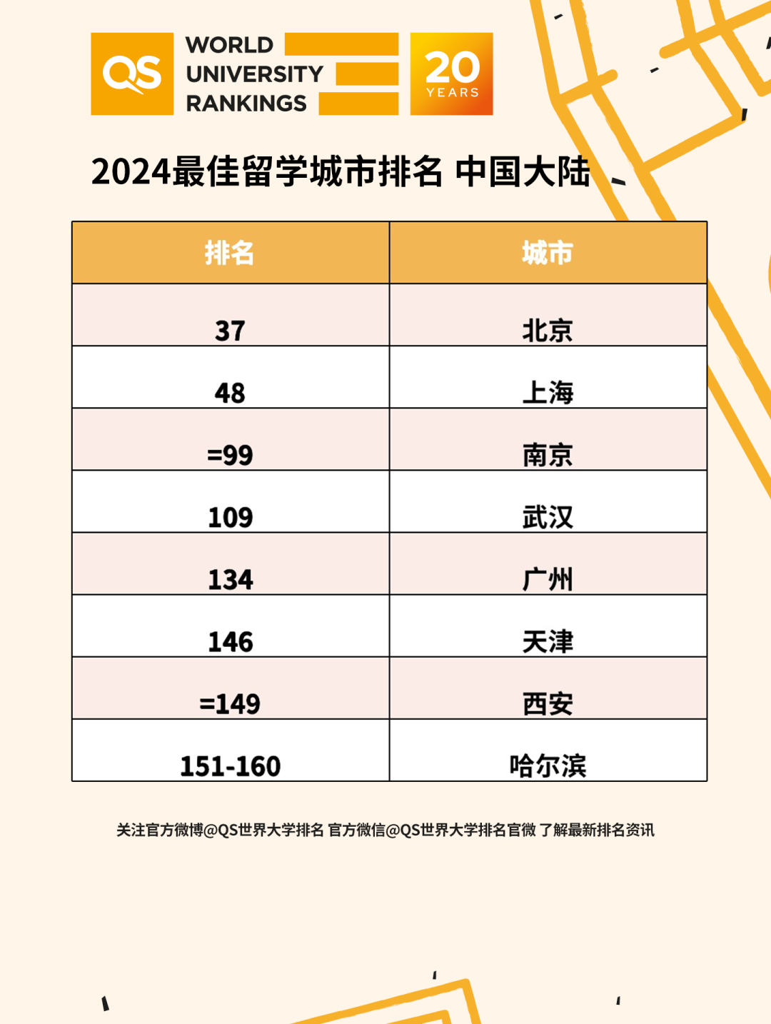 【重磅】伦敦连续5年蝉联QS留学城市排行榜榜首! 【重磅】伦敦连续5年蝉联QS留学城市排行榜榜首!