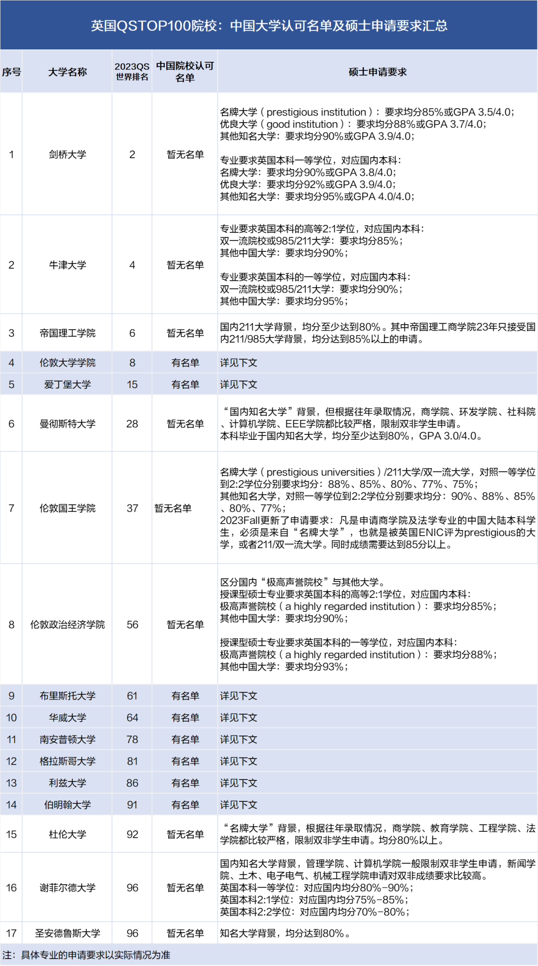 【上篇】英国QS前百大学2023中国大学认可名单 【上篇】英国QS前百大学2023中国大学认可名单