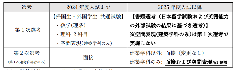 【留学资讯】注意！早稻田大学明年要取消校内考了吗？