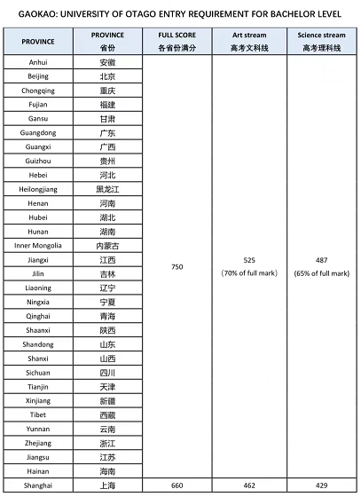 【选校】汇总2023年新西兰部分大学本科入学标准！
