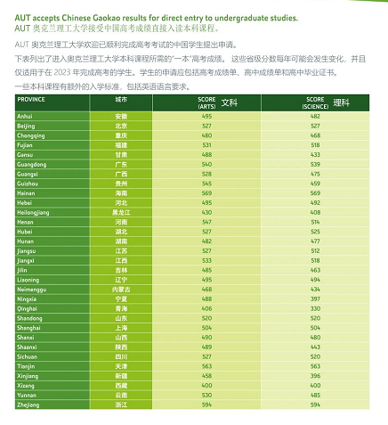 【选校】汇总2023年新西兰部分大学本科入学标准！