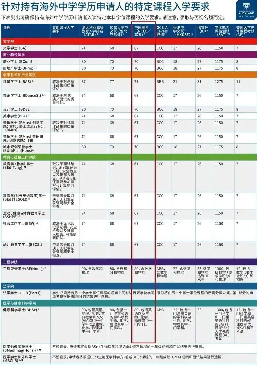 【选校】2023年新西兰部分大学本科入学标准汇总! 【选校】2023年新西兰部分大学本科入学标准汇总!