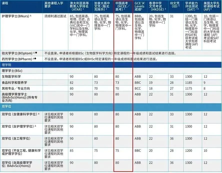 【选校】2023年新西兰部分大学本科入学标准汇总! 【选校】2023年新西兰部分大学本科入学标准汇总!