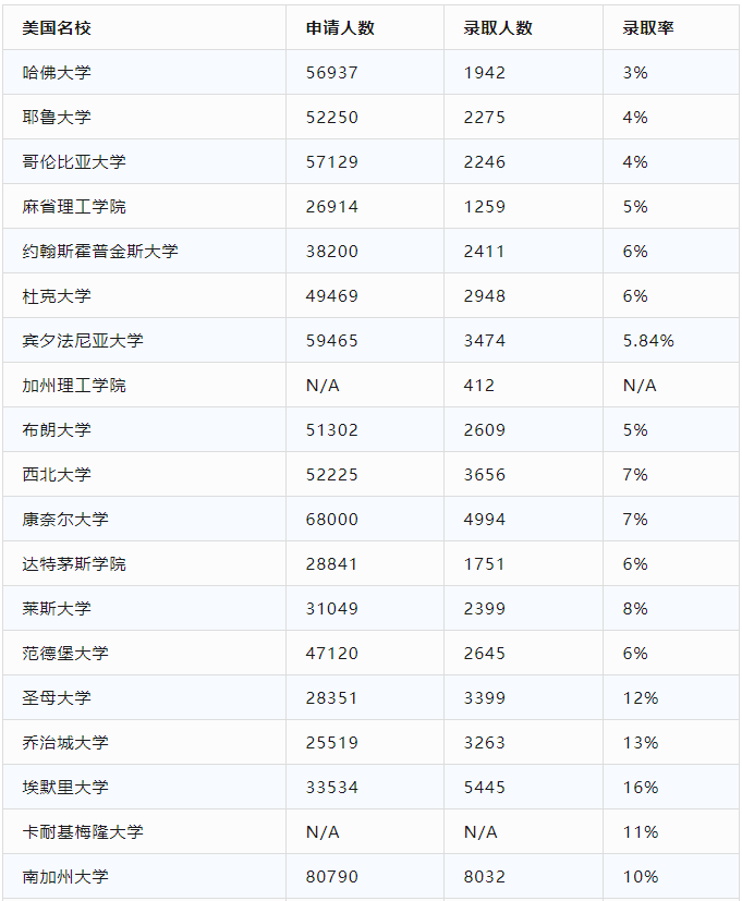 【重点关注】美本23Fall录取率汇总！需关注哪些大学？