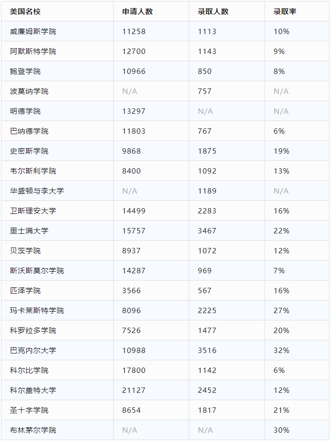 【重点关注】美本23Fall录取率汇总！需关注哪些大学？