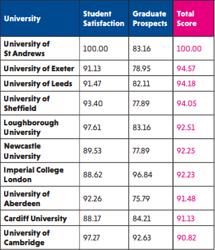【选校】英国大学榜单发布!哪些学校受学生喜爱? 【选校】英国大学榜单发布!哪些学校受学生喜爱?
