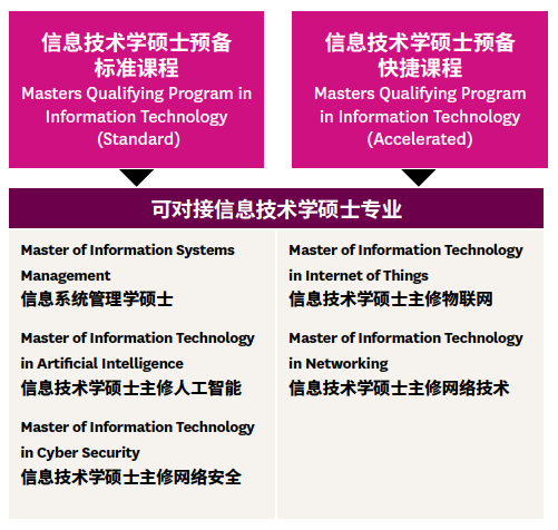 【申请】入读麦考瑞大学硕士课程新途径来了!