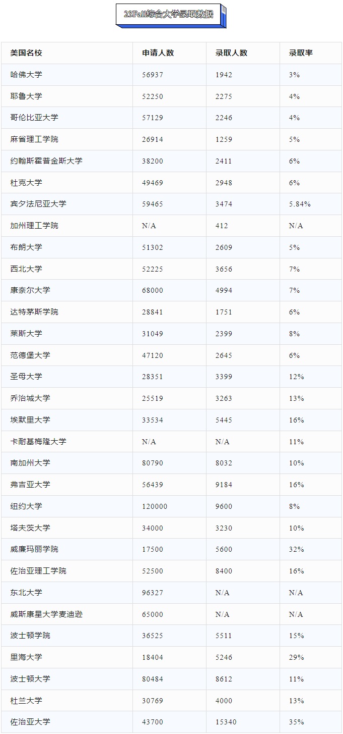 录取率汇总