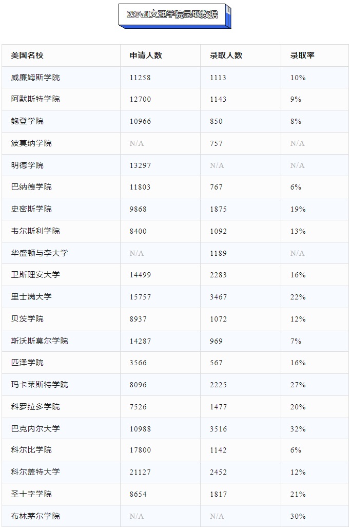 录取率汇总