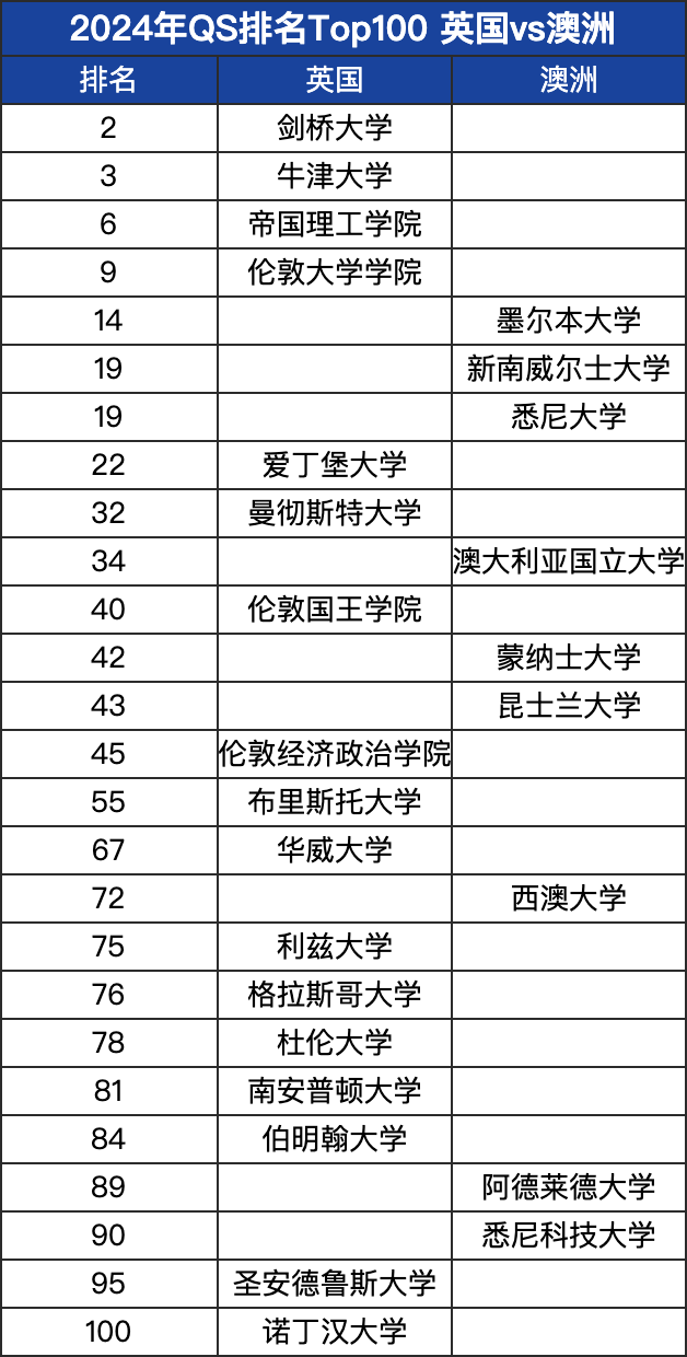 留学择校：澳洲高校排名大涨，英国VS澳洲怎么选？